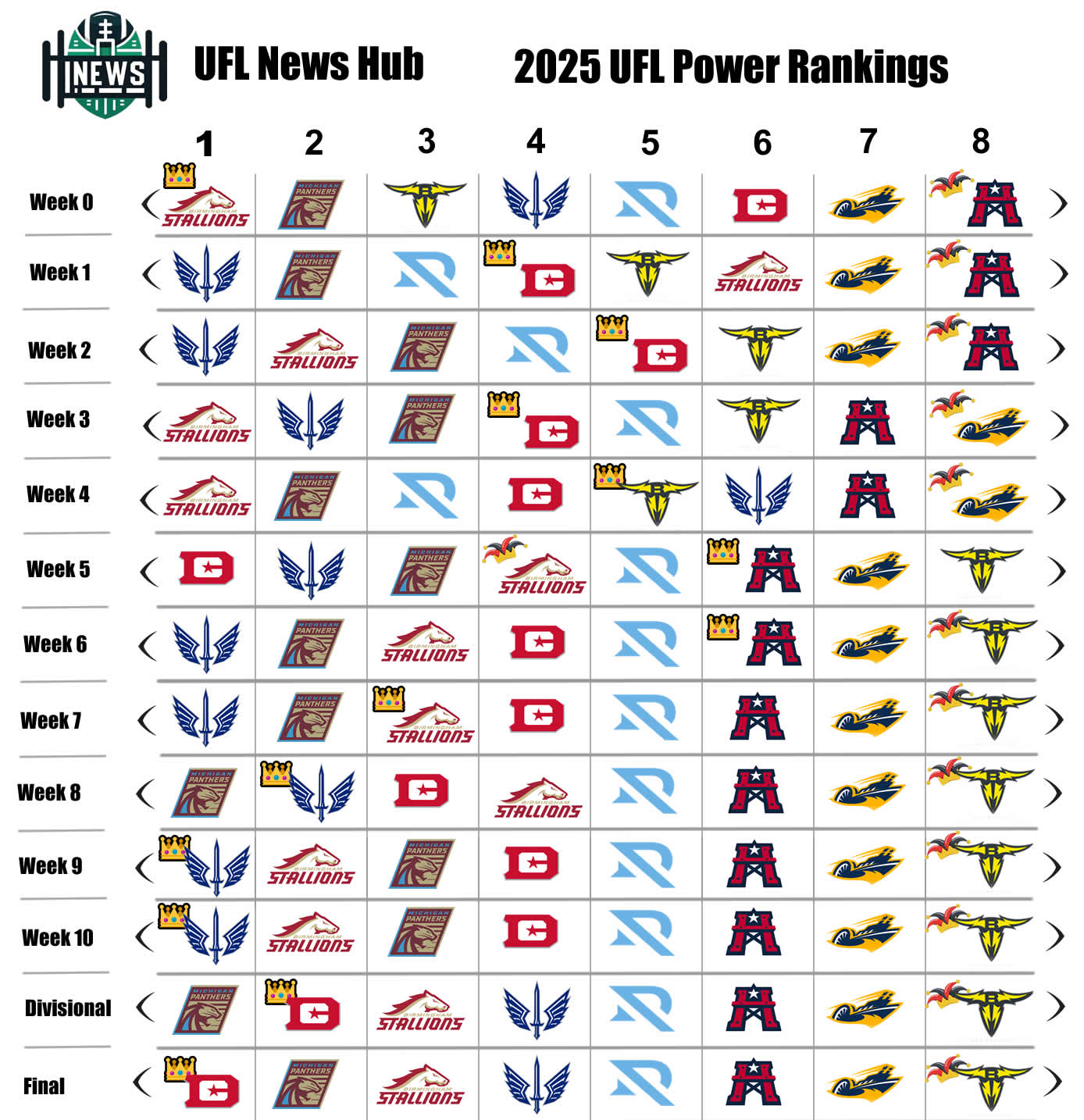 UFL Power Rankings Week 0: DC Aims to Defend Top Spot