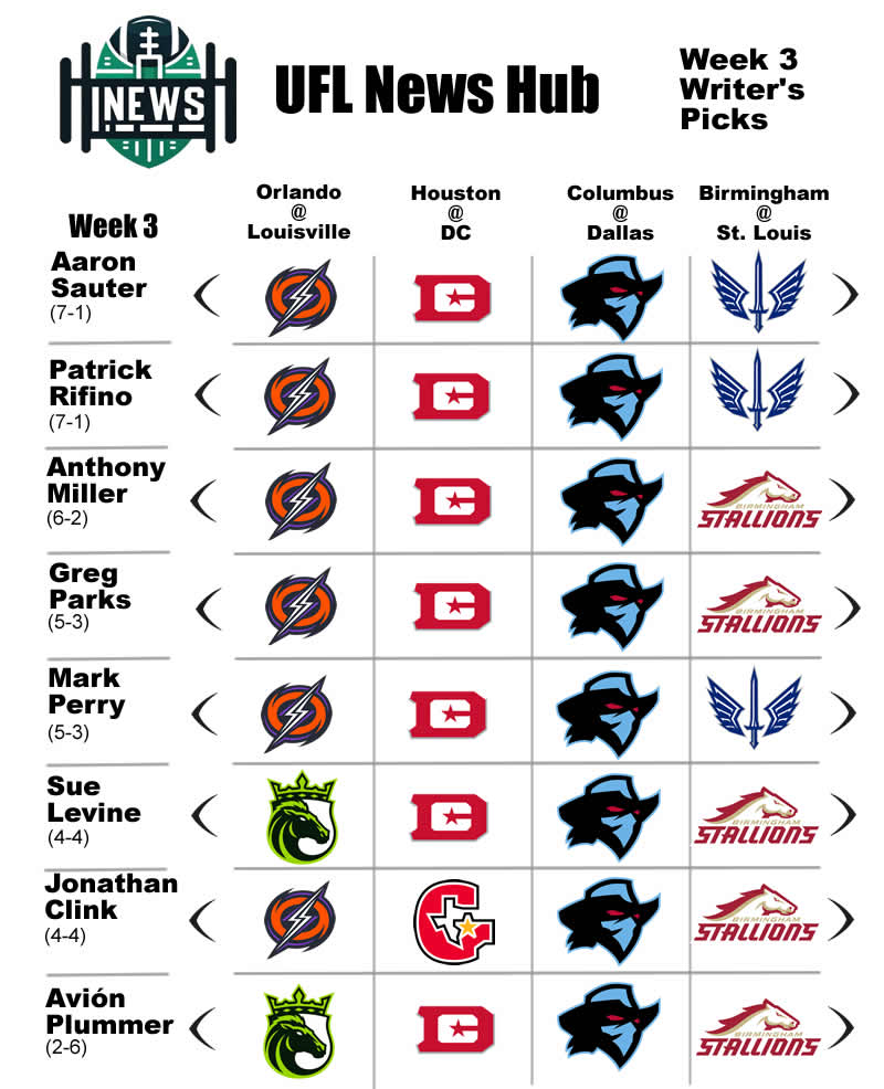 Predictions: UFL News Hub Writer’s Week 3 Picks